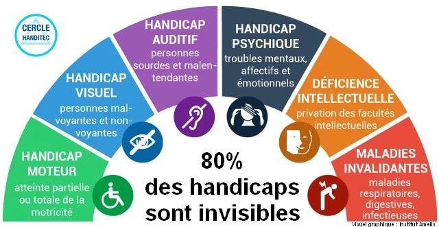 80% des handicaps sont invisibles